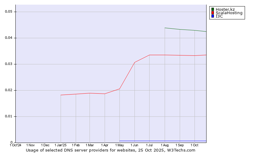 Historical trends in the usage of Hoster.kz vs. ScalaHosting vs. I3C