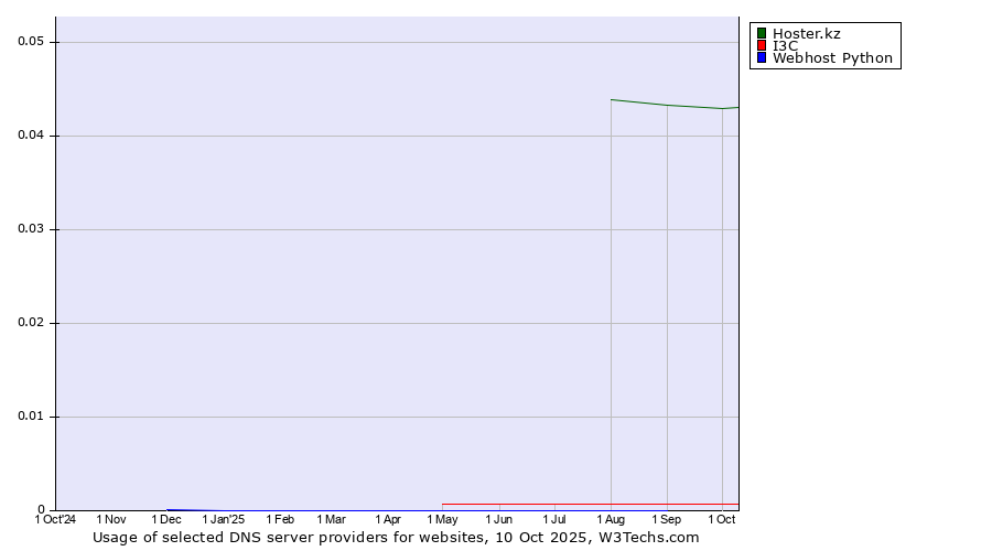 Historical trends in the usage of Hoster.kz vs. I3C vs. Webhost Python