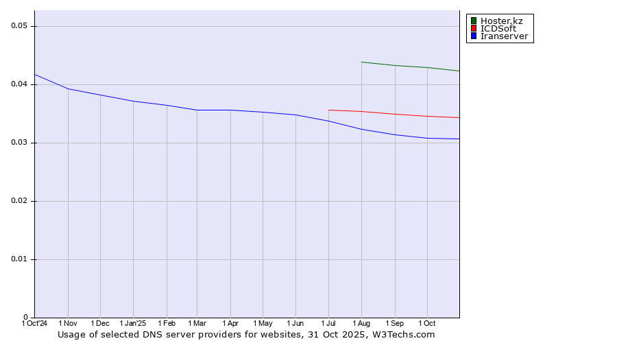 Historical trends in the usage of Hoster.kz vs. ICDSoft vs. Iranserver