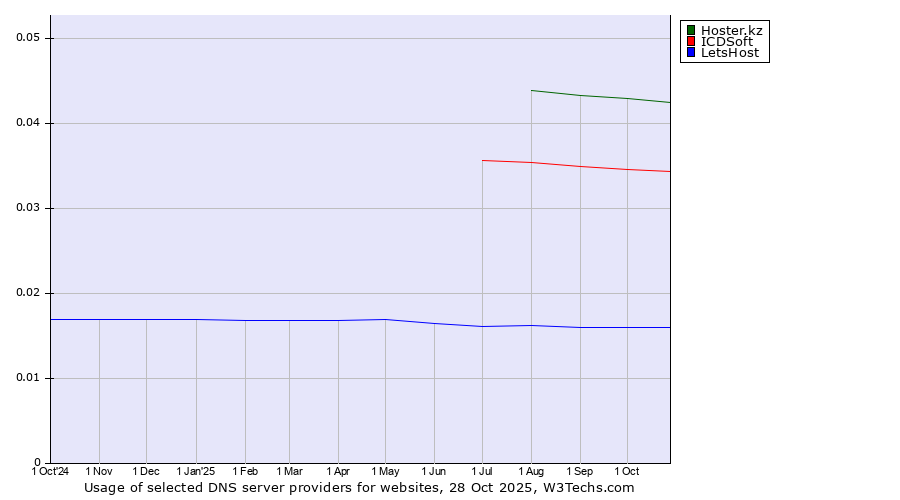 Historical trends in the usage of Hoster.kz vs. ICDSoft vs. LetsHost