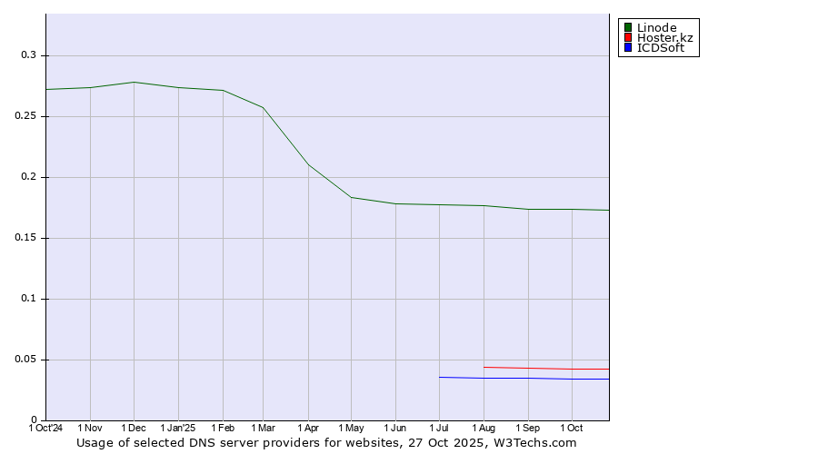 Historical trends in the usage of Linode vs. Hoster.kz vs. ICDSoft