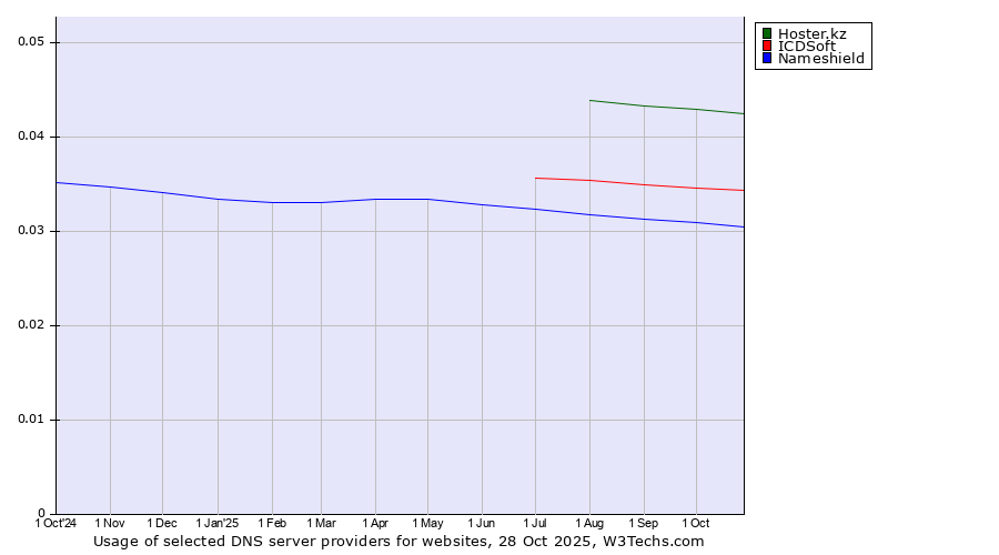 Historical trends in the usage of Hoster.kz vs. ICDSoft vs. Nameshield