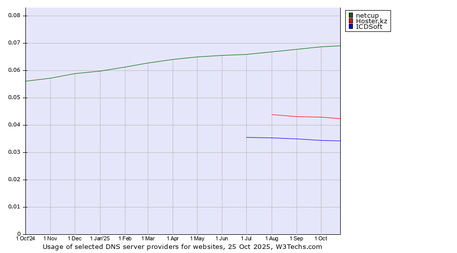 Historical trends in the usage of netcup vs. Hoster.kz vs. ICDSoft