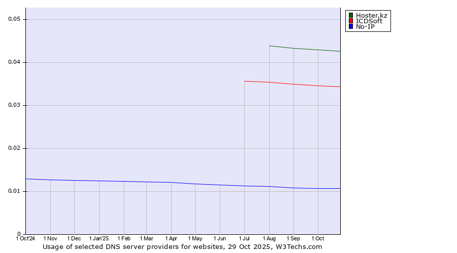 Historical trends in the usage of Hoster.kz vs. ICDSoft vs. No-IP