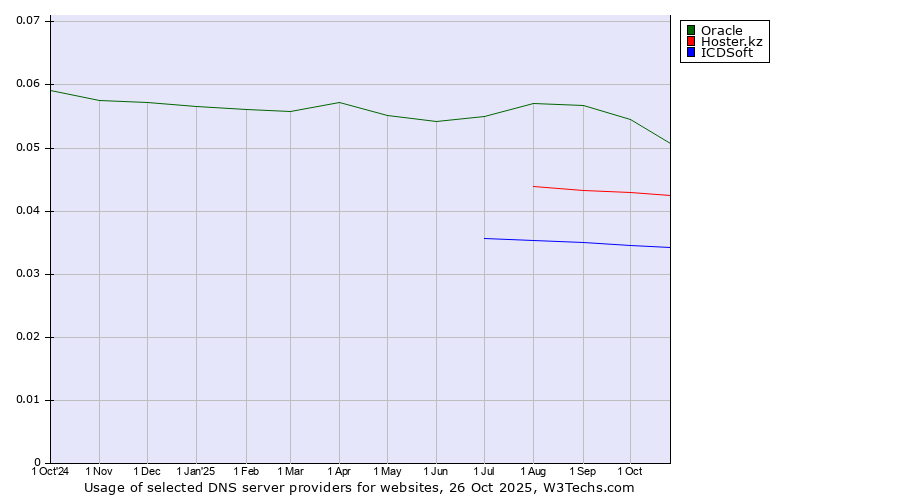 Historical trends in the usage of Oracle vs. Hoster.kz vs. ICDSoft