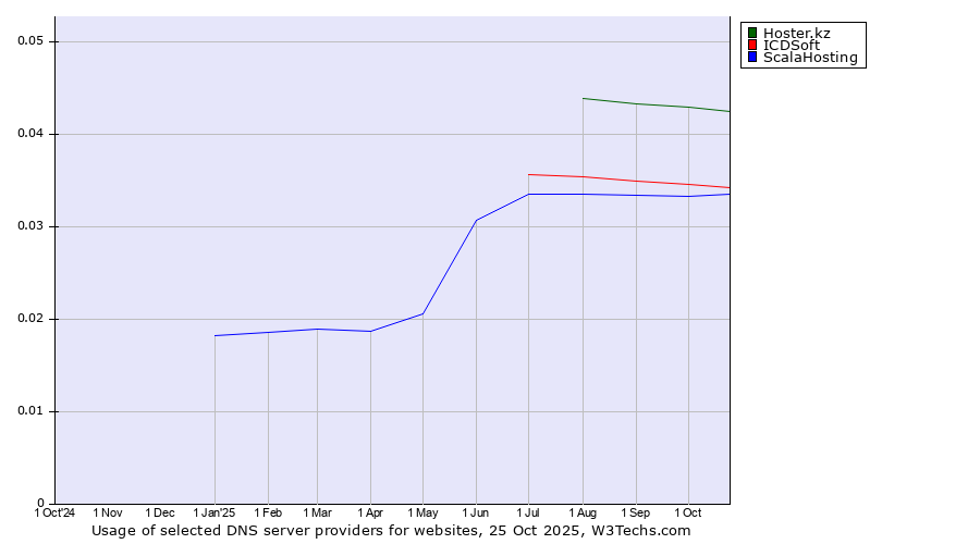 Historical trends in the usage of Hoster.kz vs. ICDSoft vs. ScalaHosting