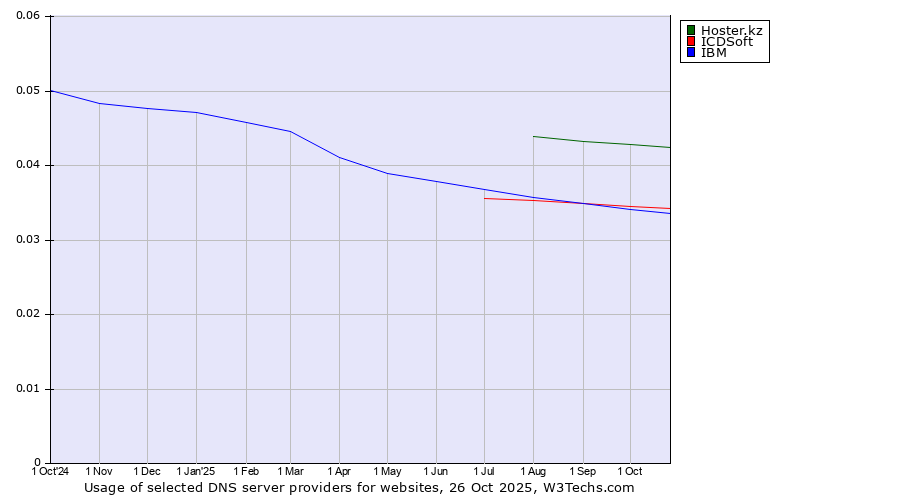 Historical trends in the usage of Hoster.kz vs. ICDSoft vs. IBM