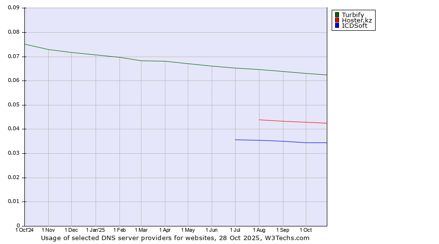 Historical trends in the usage of Turbify vs. Hoster.kz vs. ICDSoft