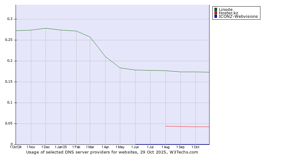 Historical trends in the usage of Linode vs. Hoster.kz vs. ICONZ-Webvisions