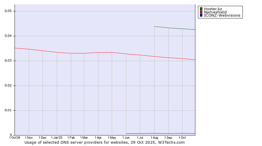 Historical trends in the usage of Hoster.kz vs. Nameshield vs. ICONZ-Webvisions