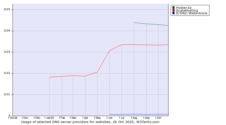 Historical trends in the usage of Hoster.kz vs. ScalaHosting vs. ICONZ-Webvisions