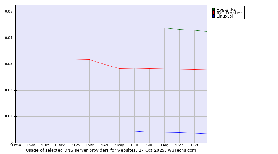 Historical trends in the usage of Hoster.kz vs. IDC Frontier vs. Linux.pl
