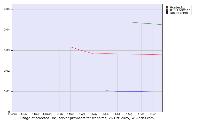 Historical trends in the usage of Hoster.kz vs. IDC Frontier vs. Netinternet
