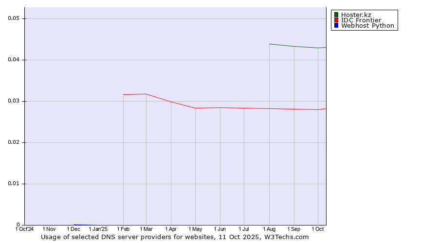 Historical trends in the usage of Hoster.kz vs. IDC Frontier vs. Webhost Python
