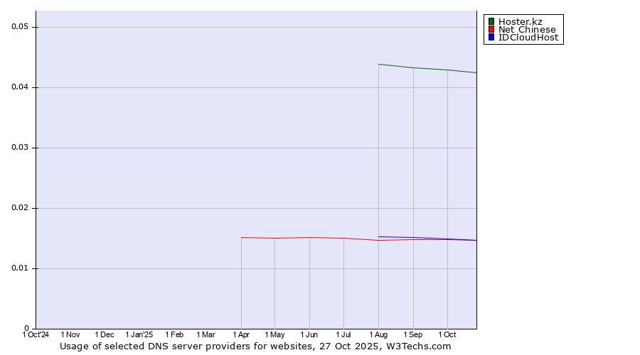 Historical trends in the usage of Hoster.kz vs. Net Chinese vs. IDCloudHost