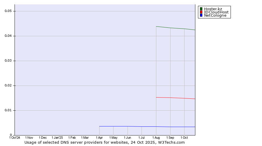 Historical trends in the usage of Hoster.kz vs. IDCloudHost vs. NetCologne