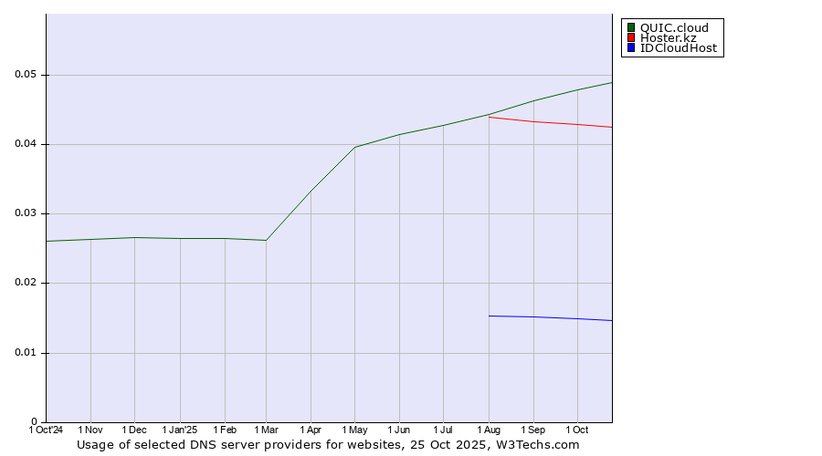 Historical trends in the usage of QUIC.cloud vs. Hoster.kz vs. IDCloudHost
