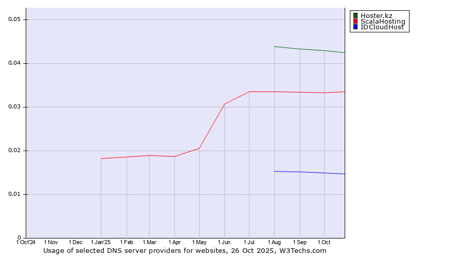 Historical trends in the usage of Hoster.kz vs. ScalaHosting vs. IDCloudHost