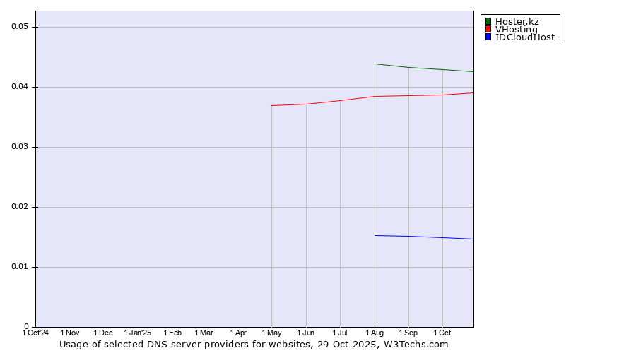 Historical trends in the usage of Hoster.kz vs. VHosting vs. IDCloudHost