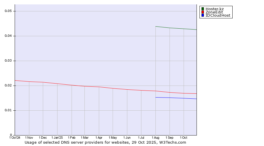 Historical trends in the usage of Hoster.kz vs. ZoneEdit vs. IDCloudHost