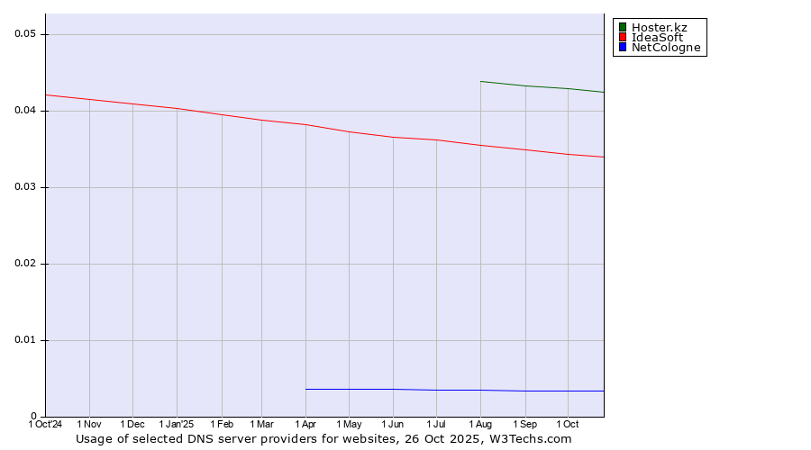 Historical trends in the usage of Hoster.kz vs. IdeaSoft vs. NetCologne