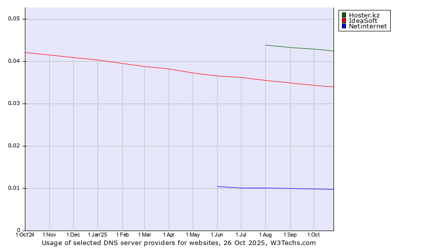 Historical trends in the usage of Hoster.kz vs. IdeaSoft vs. Netinternet
