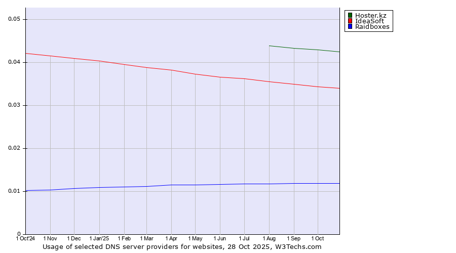 Historical trends in the usage of Hoster.kz vs. IdeaSoft vs. Raidboxes