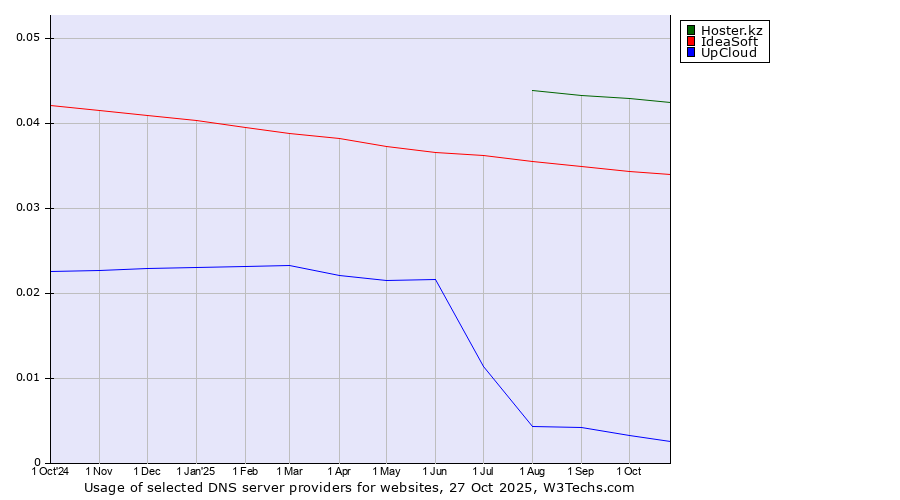 Historical trends in the usage of Hoster.kz vs. IdeaSoft vs. UpCloud
