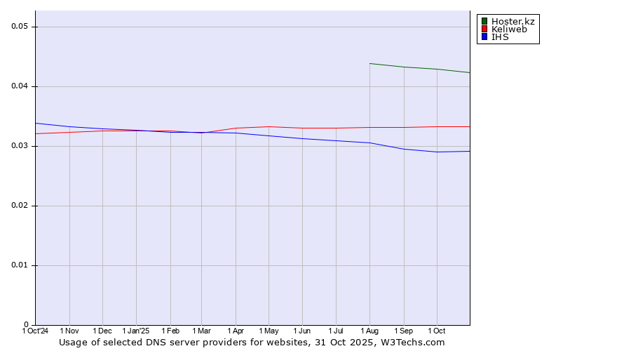 Historical trends in the usage of Hoster.kz vs. Keliweb vs. IHS