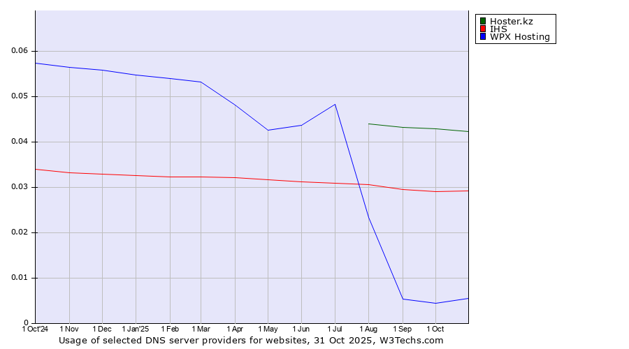 Historical trends in the usage of Hoster.kz vs. IHS vs. WPX Hosting