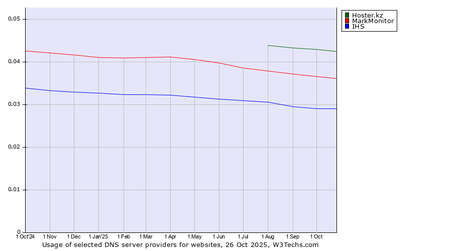 Historical trends in the usage of Hoster.kz vs. MarkMonitor vs. IHS