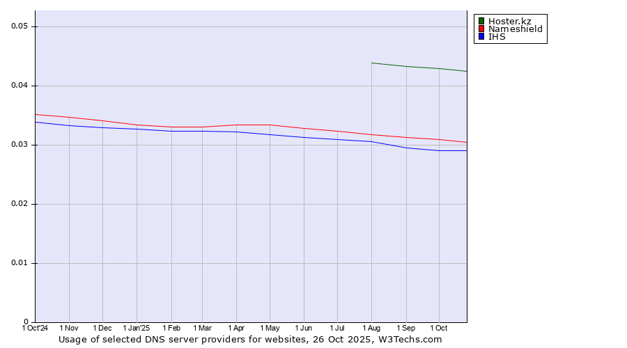 Historical trends in the usage of Hoster.kz vs. Nameshield vs. IHS