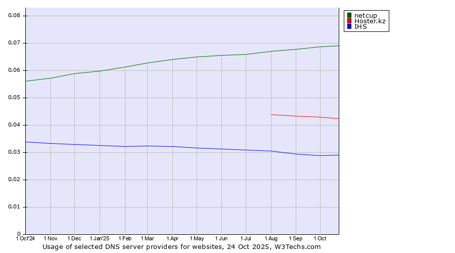 Historical trends in the usage of netcup vs. Hoster.kz vs. IHS