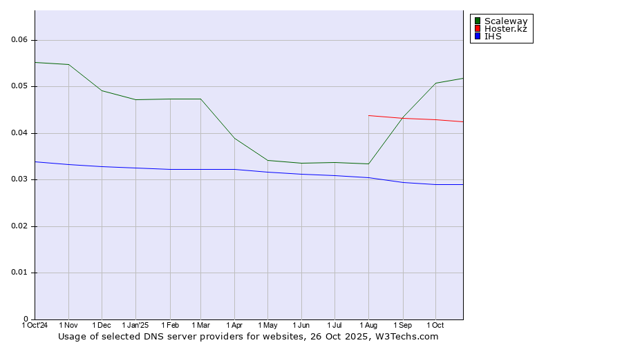 Historical trends in the usage of Scaleway vs. Hoster.kz vs. IHS