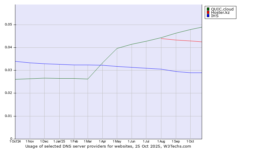 Historical trends in the usage of QUIC.cloud vs. Hoster.kz vs. IHS