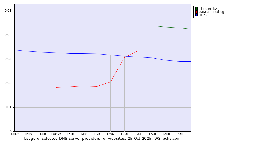 Historical trends in the usage of Hoster.kz vs. ScalaHosting vs. IHS