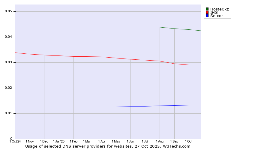 Historical trends in the usage of Hoster.kz vs. IHS vs. Setcor