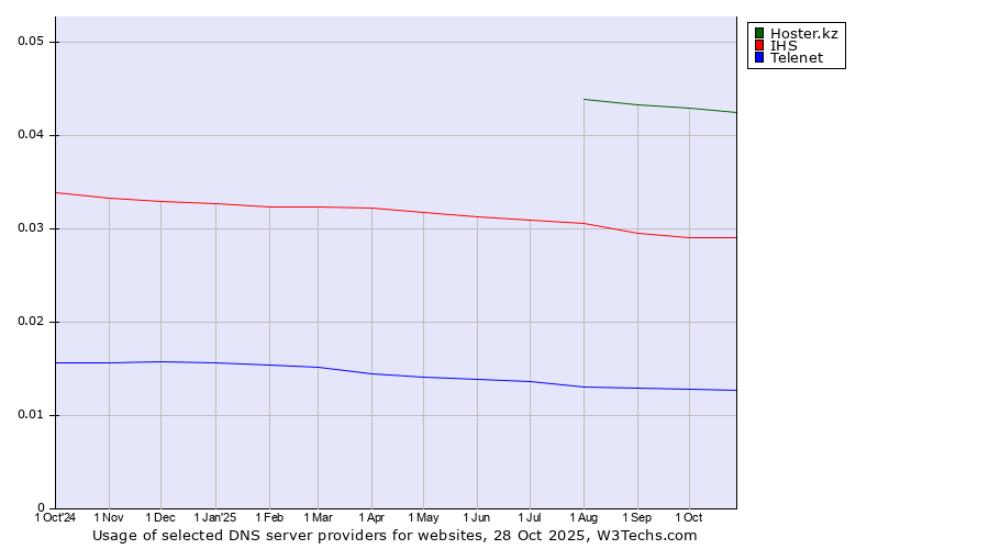 Historical trends in the usage of Hoster.kz vs. IHS vs. Telenet