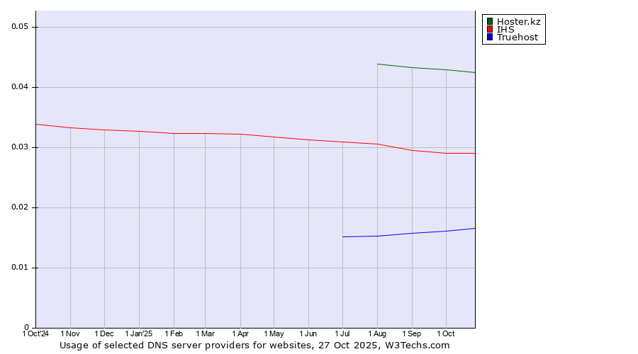Historical trends in the usage of Hoster.kz vs. IHS vs. Truehost