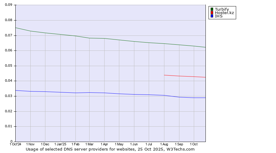 Historical trends in the usage of Turbify vs. Hoster.kz vs. IHS