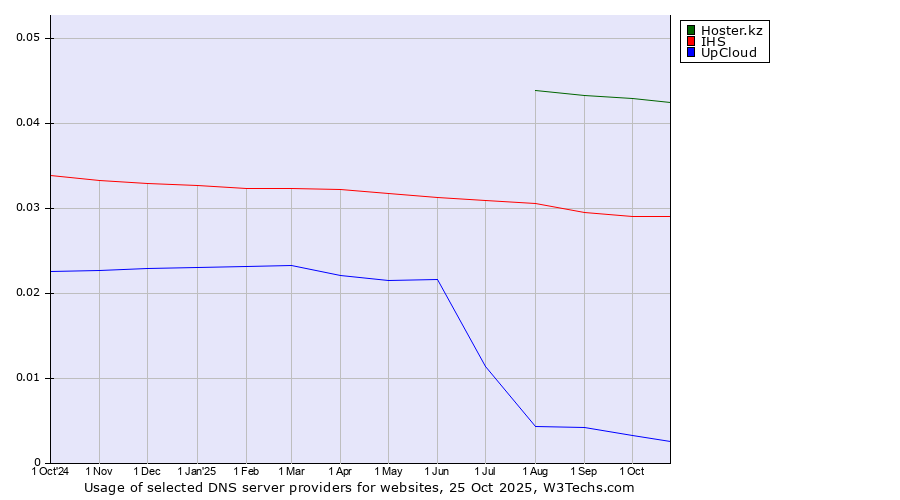 Historical trends in the usage of Hoster.kz vs. IHS vs. UpCloud