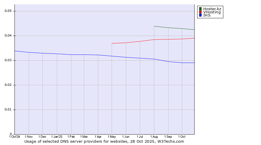 Historical trends in the usage of Hoster.kz vs. VHosting vs. IHS
