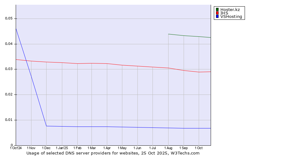 Historical trends in the usage of Hoster.kz vs. IHS vs. VSHosting