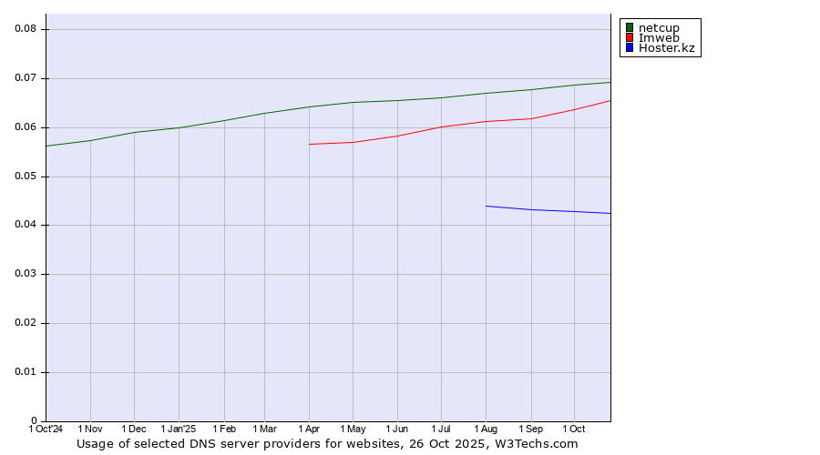 Historical trends in the usage of netcup vs. Imweb vs. Hoster.kz