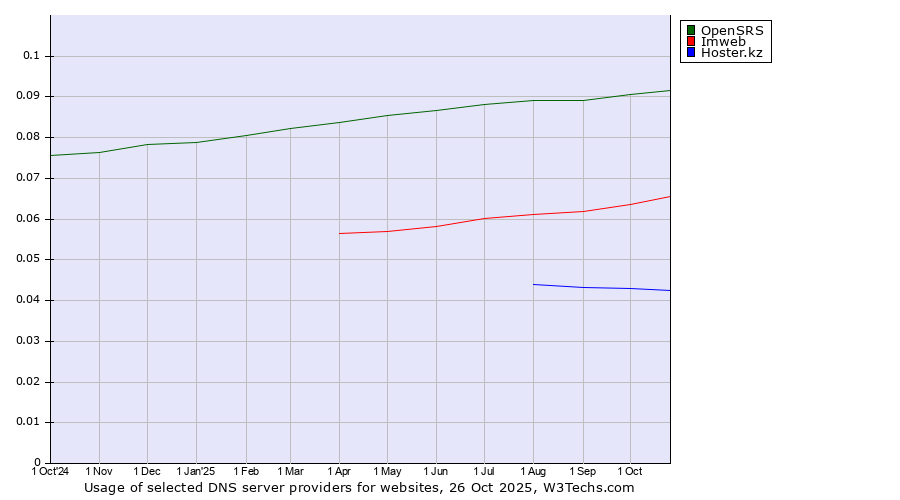 Historical trends in the usage of OpenSRS vs. Imweb vs. Hoster.kz