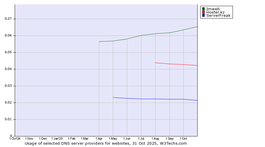 Historical trends in the usage of Imweb vs. Hoster.kz vs. ServerFreak