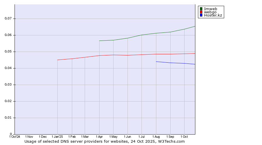 Historical trends in the usage of Imweb vs. webgo vs. Hoster.kz