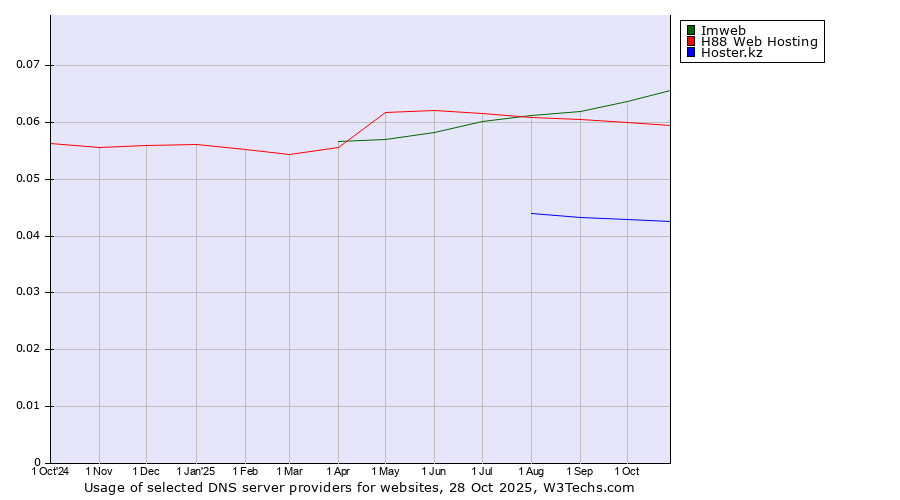 Historical trends in the usage of Imweb vs. H88 Web Hosting vs. Hoster.kz