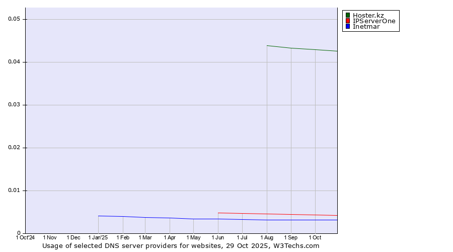 Historical trends in the usage of Hoster.kz vs. IPServerOne vs. Inetmar