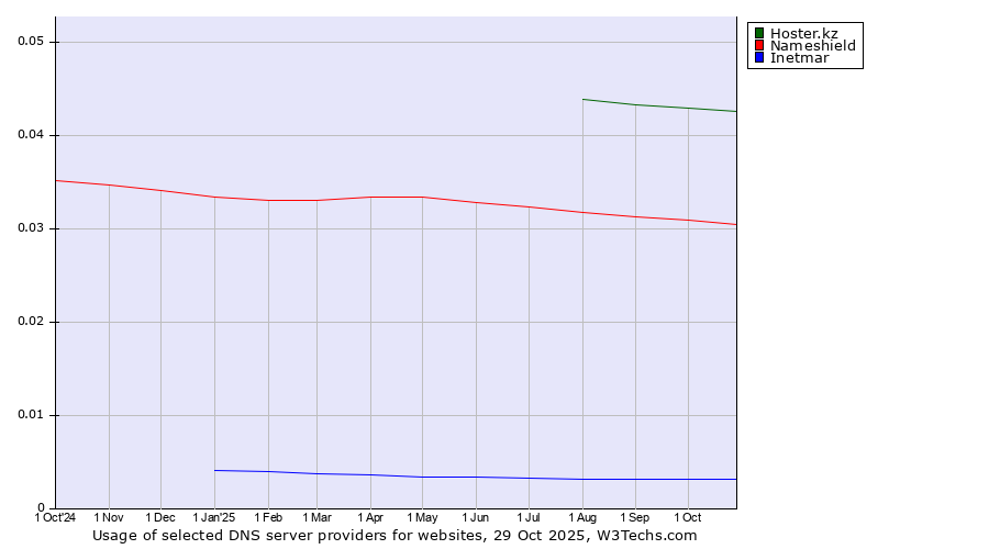 Historical trends in the usage of Hoster.kz vs. Nameshield vs. Inetmar